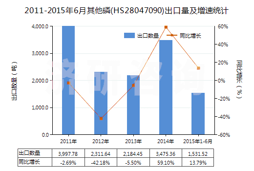 2011-2015年6月其他磷(HS28047090)出口量及增速統(tǒng)計